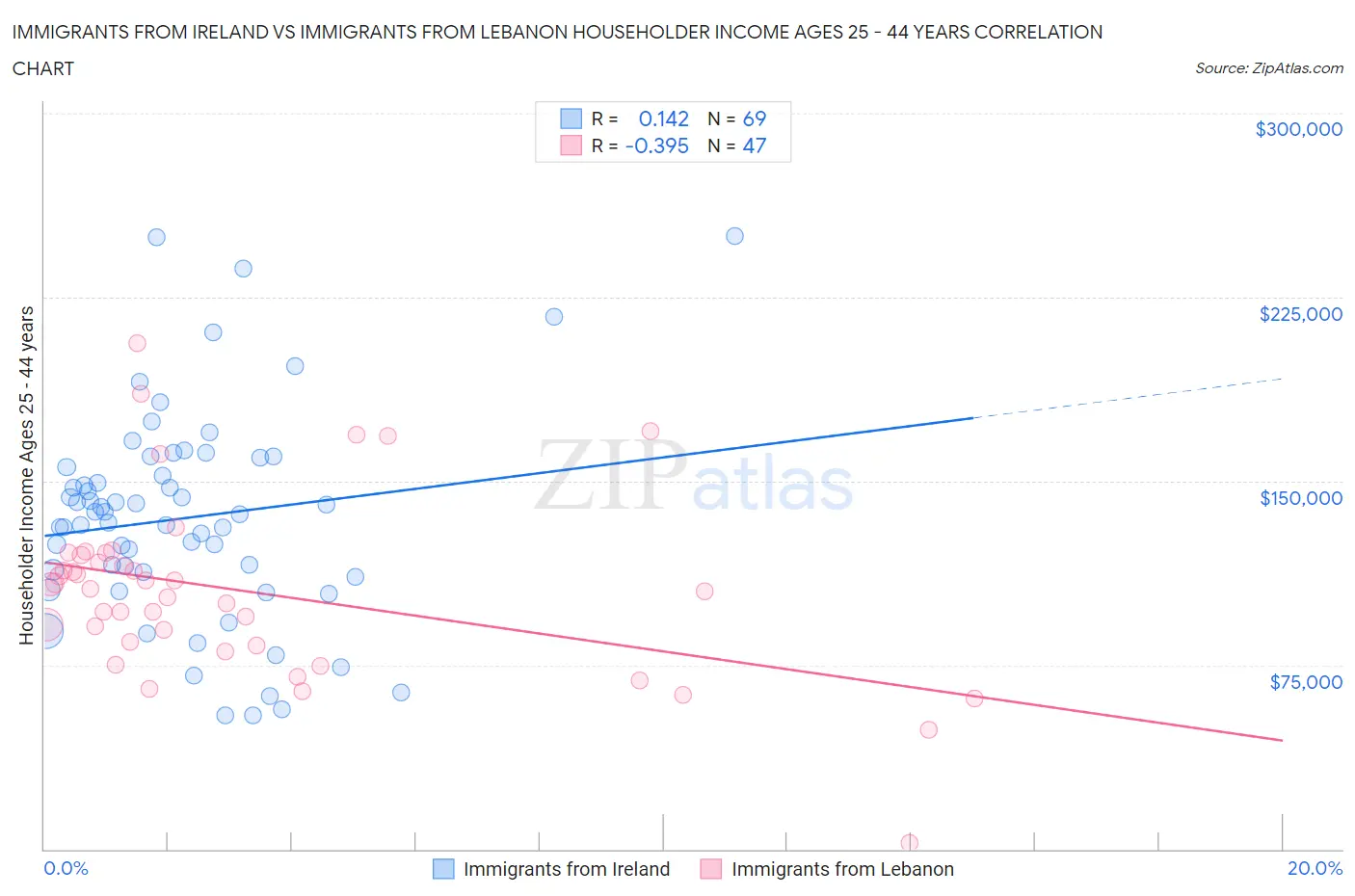 Immigrants from Ireland vs Immigrants from Lebanon Householder Income Ages 25 - 44 years