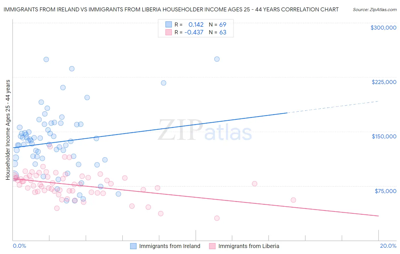 Immigrants from Ireland vs Immigrants from Liberia Householder Income Ages 25 - 44 years