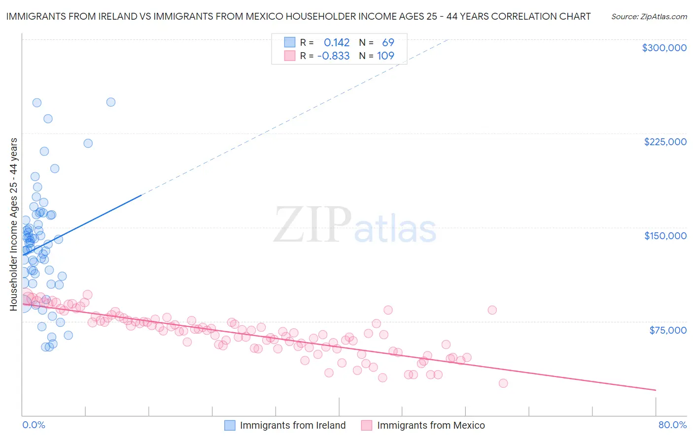 Immigrants from Ireland vs Immigrants from Mexico Householder Income Ages 25 - 44 years
