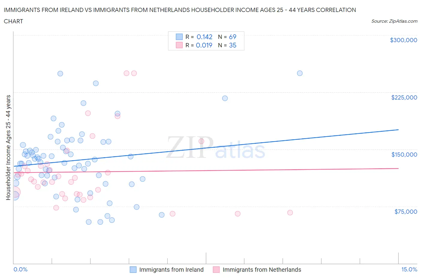 Immigrants from Ireland vs Immigrants from Netherlands Householder Income Ages 25 - 44 years