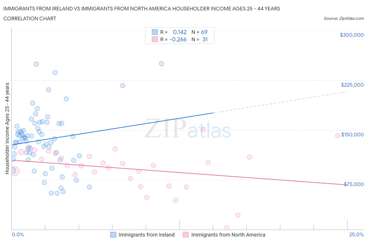 Immigrants from Ireland vs Immigrants from North America Householder Income Ages 25 - 44 years