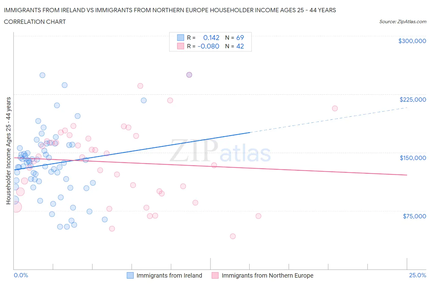 Immigrants from Ireland vs Immigrants from Northern Europe Householder Income Ages 25 - 44 years