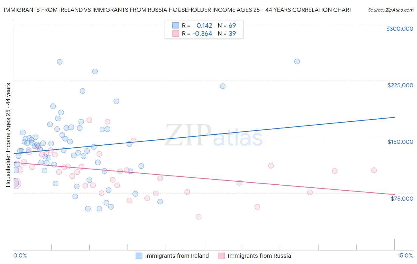 Immigrants from Ireland vs Immigrants from Russia Householder Income Ages 25 - 44 years
