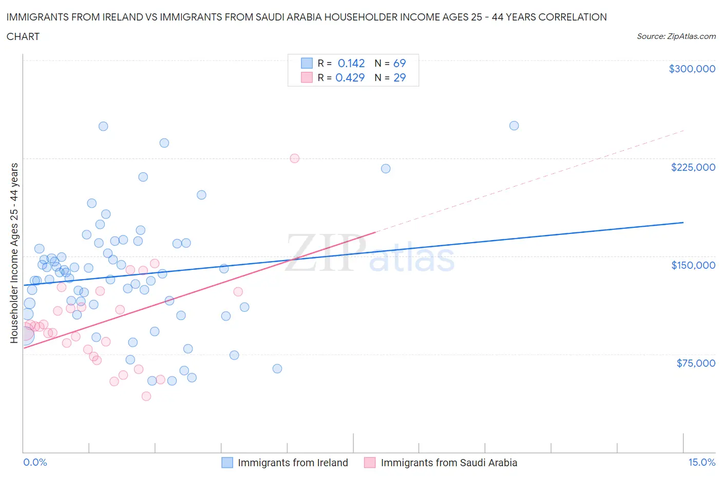 Immigrants from Ireland vs Immigrants from Saudi Arabia Householder Income Ages 25 - 44 years