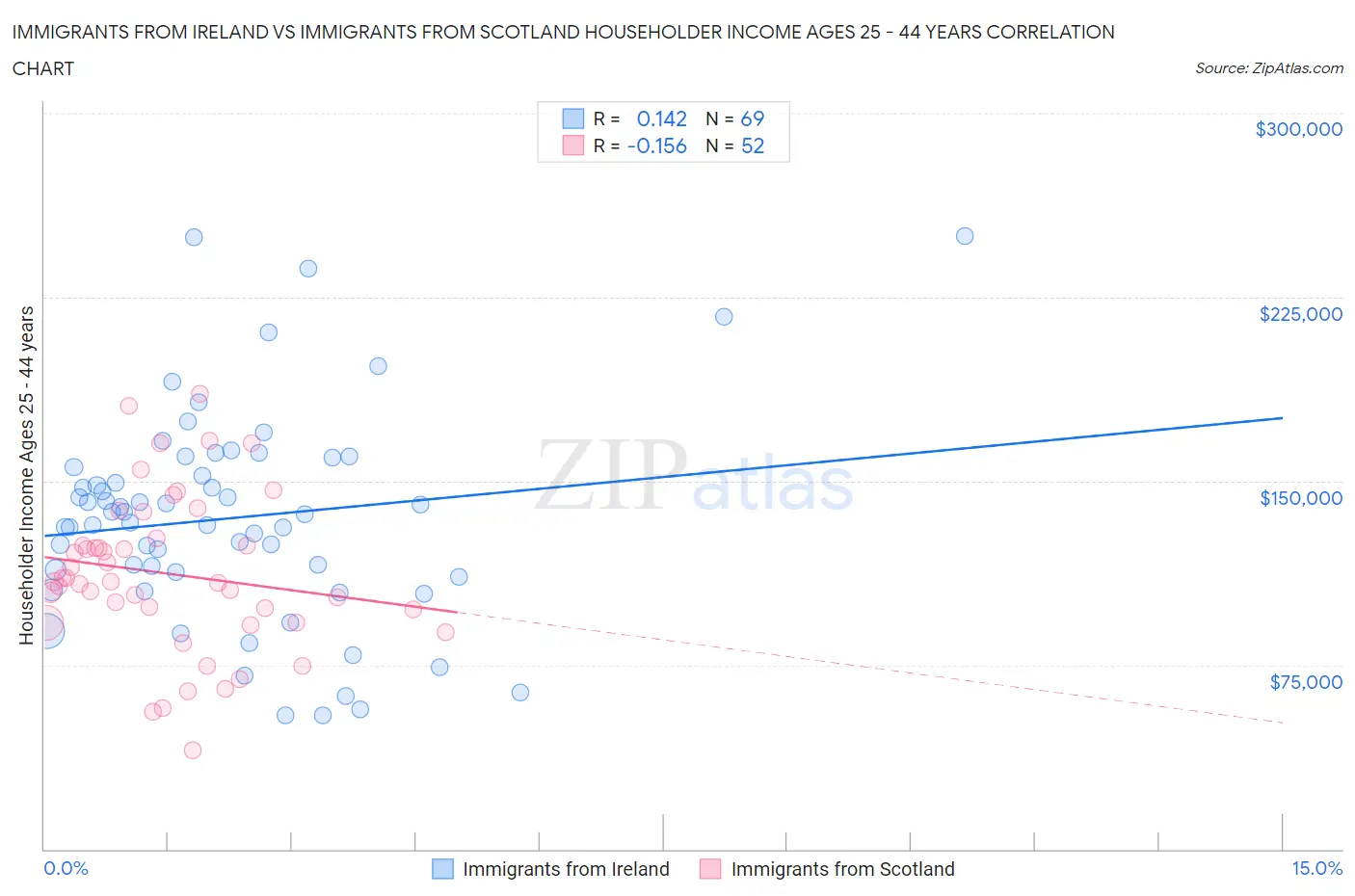 Immigrants from Ireland vs Immigrants from Scotland Householder Income Ages 25 - 44 years