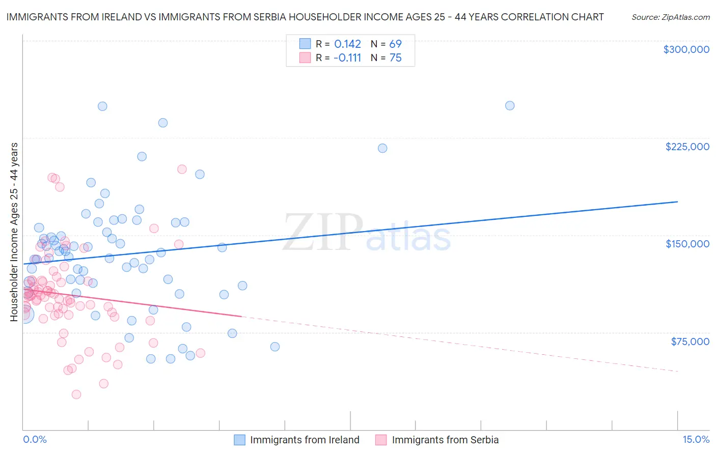 Immigrants from Ireland vs Immigrants from Serbia Householder Income Ages 25 - 44 years
