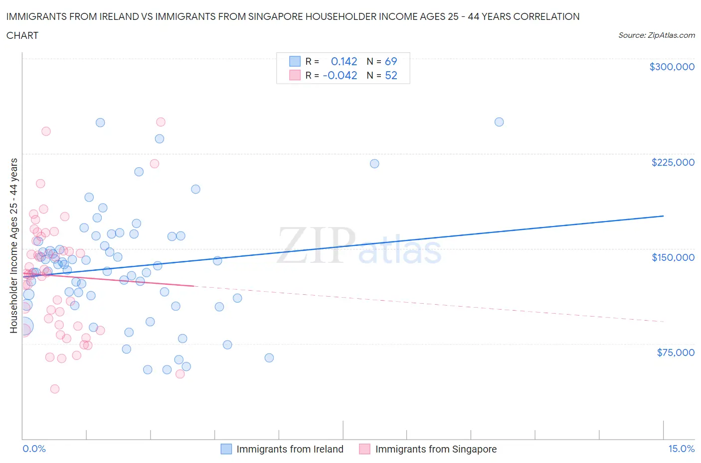 Immigrants from Ireland vs Immigrants from Singapore Householder Income Ages 25 - 44 years