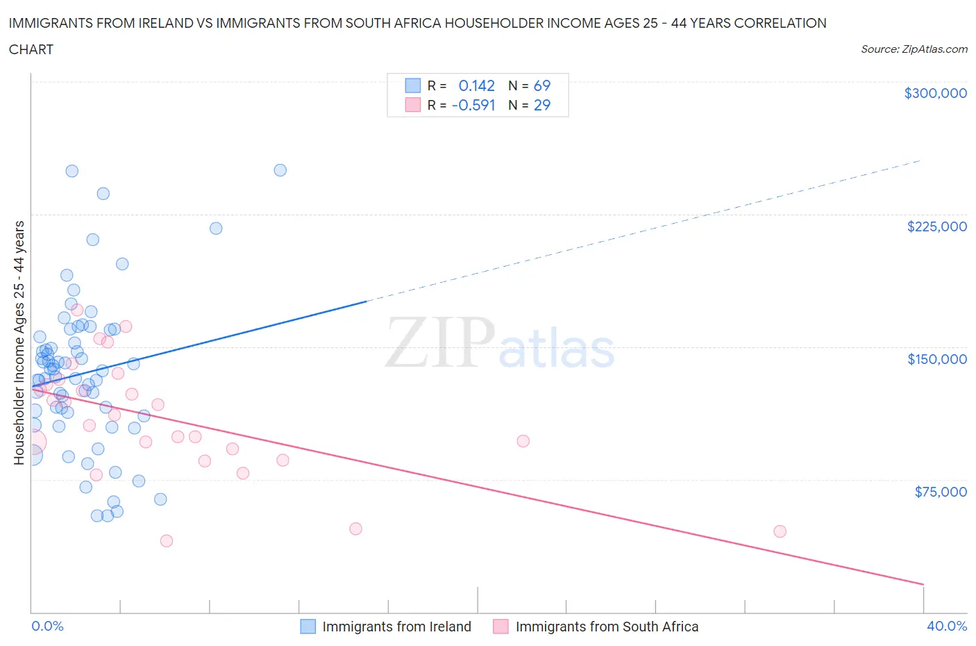 Immigrants from Ireland vs Immigrants from South Africa Householder Income Ages 25 - 44 years