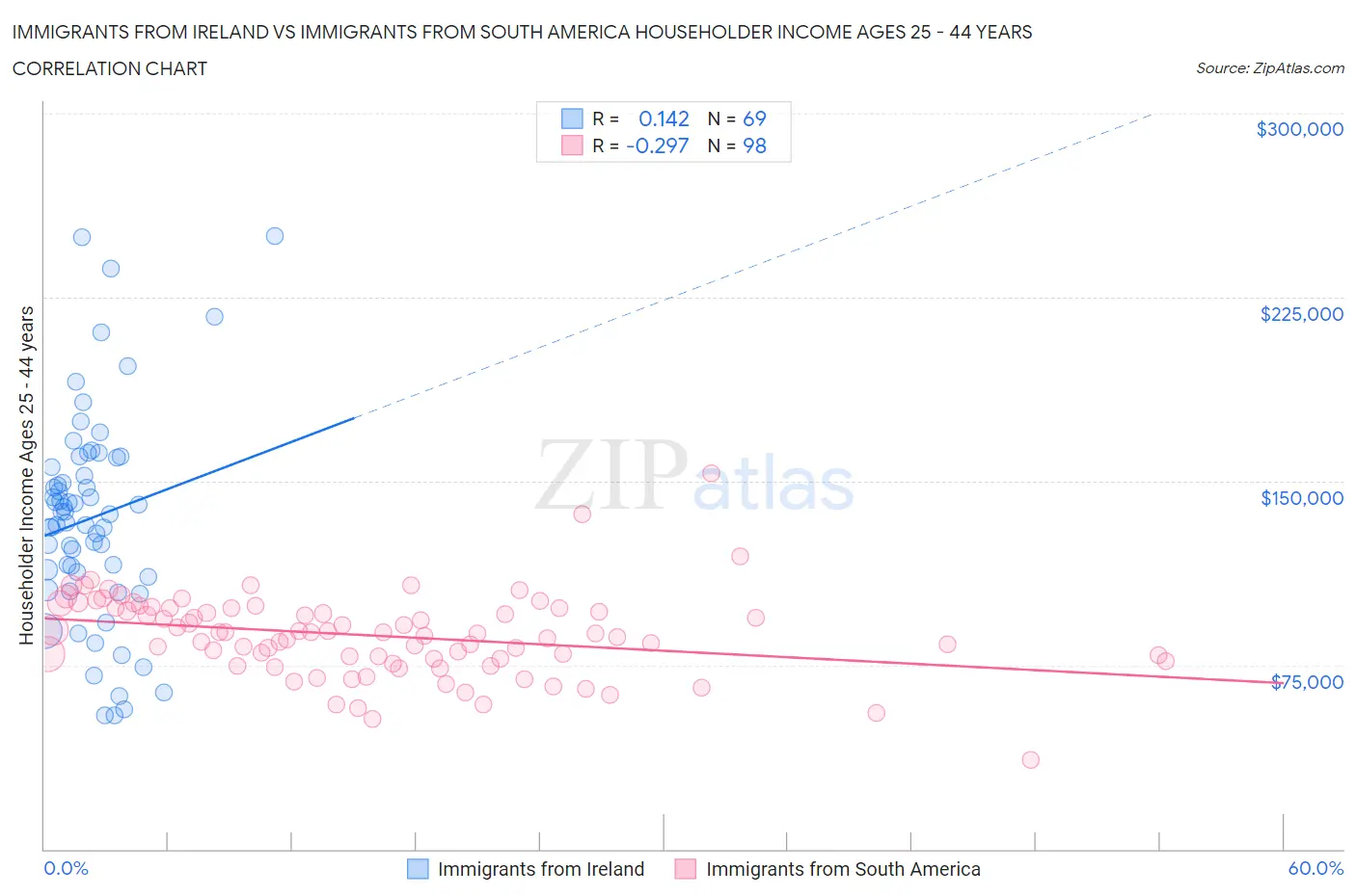 Immigrants from Ireland vs Immigrants from South America Householder Income Ages 25 - 44 years