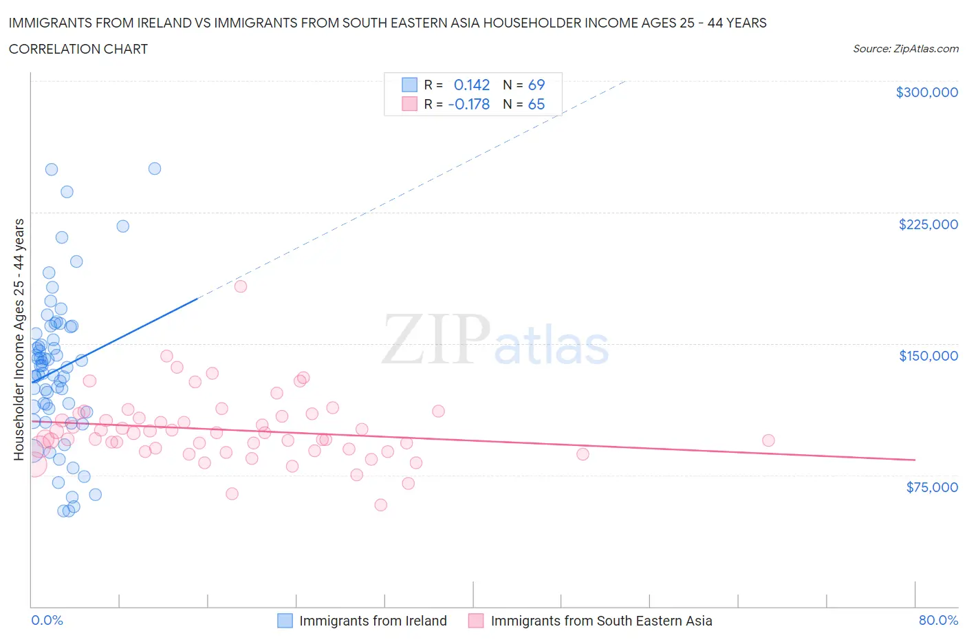 Immigrants from Ireland vs Immigrants from South Eastern Asia Householder Income Ages 25 - 44 years