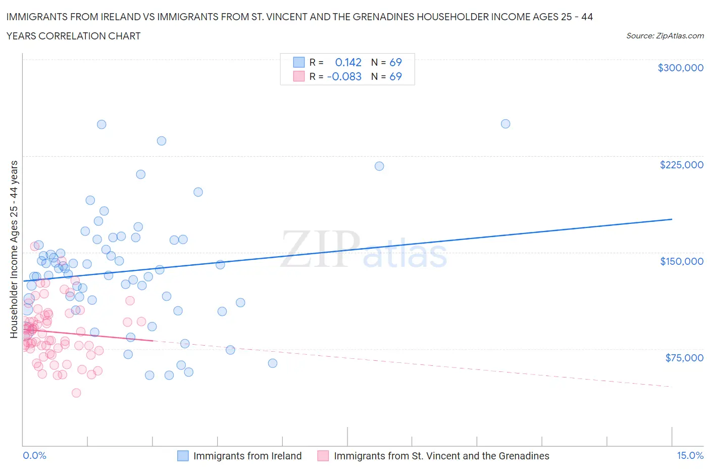 Immigrants from Ireland vs Immigrants from St. Vincent and the Grenadines Householder Income Ages 25 - 44 years