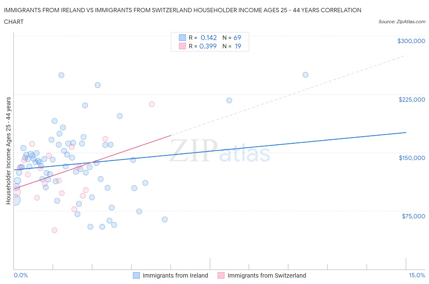 Immigrants from Ireland vs Immigrants from Switzerland Householder Income Ages 25 - 44 years