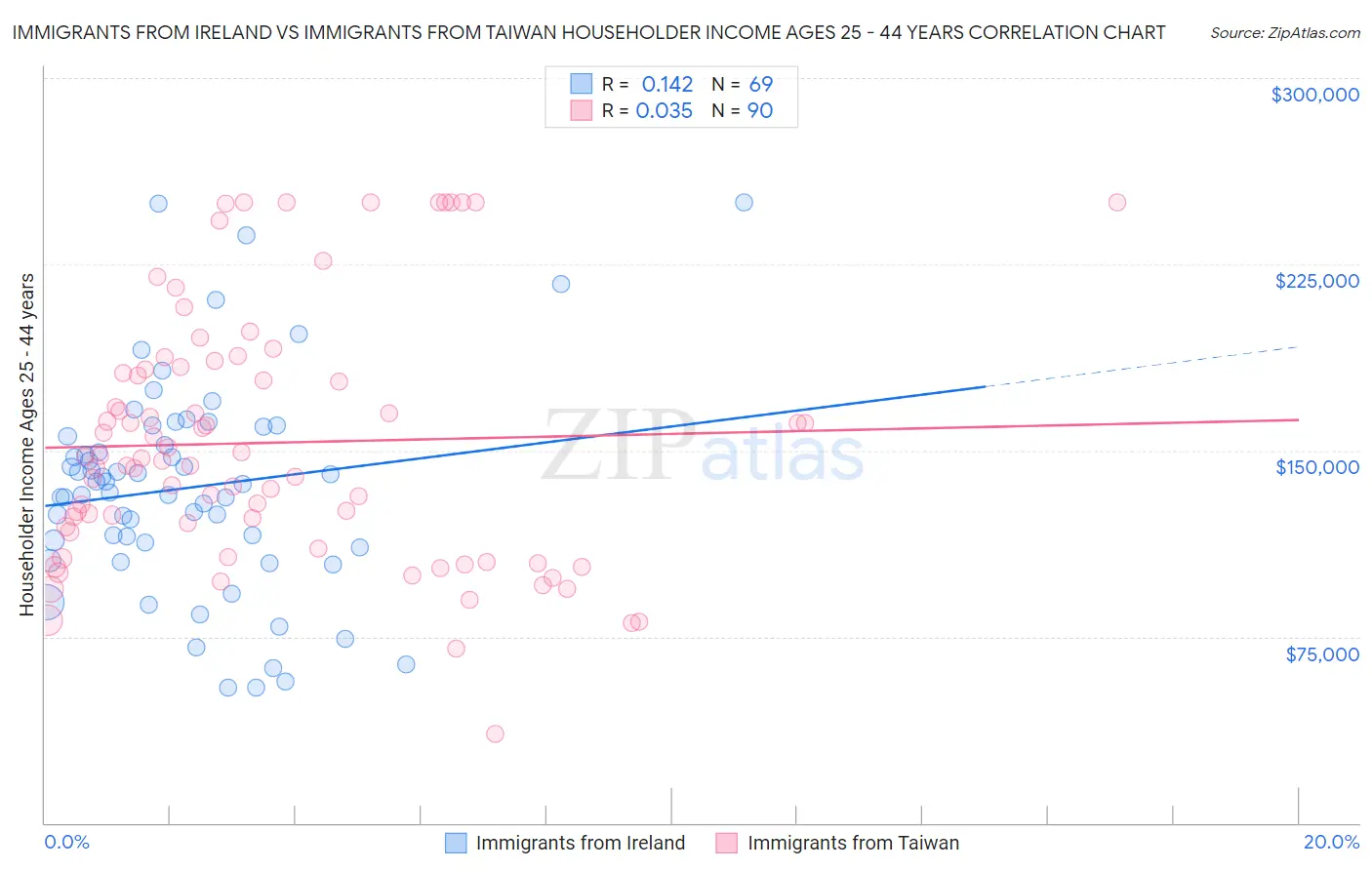 Immigrants from Ireland vs Immigrants from Taiwan Householder Income Ages 25 - 44 years