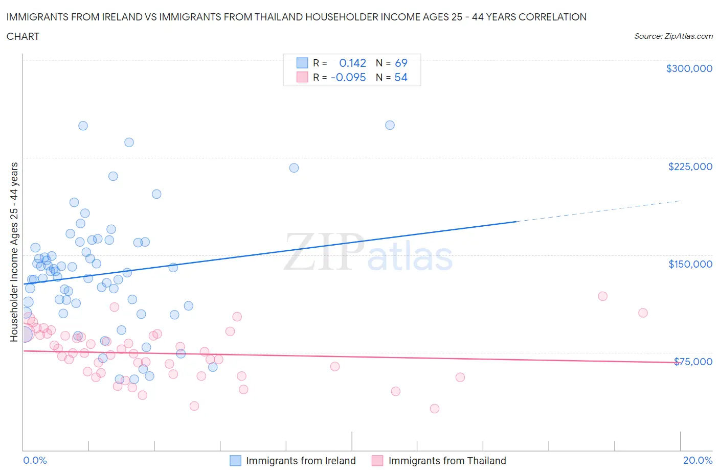 Immigrants from Ireland vs Immigrants from Thailand Householder Income Ages 25 - 44 years