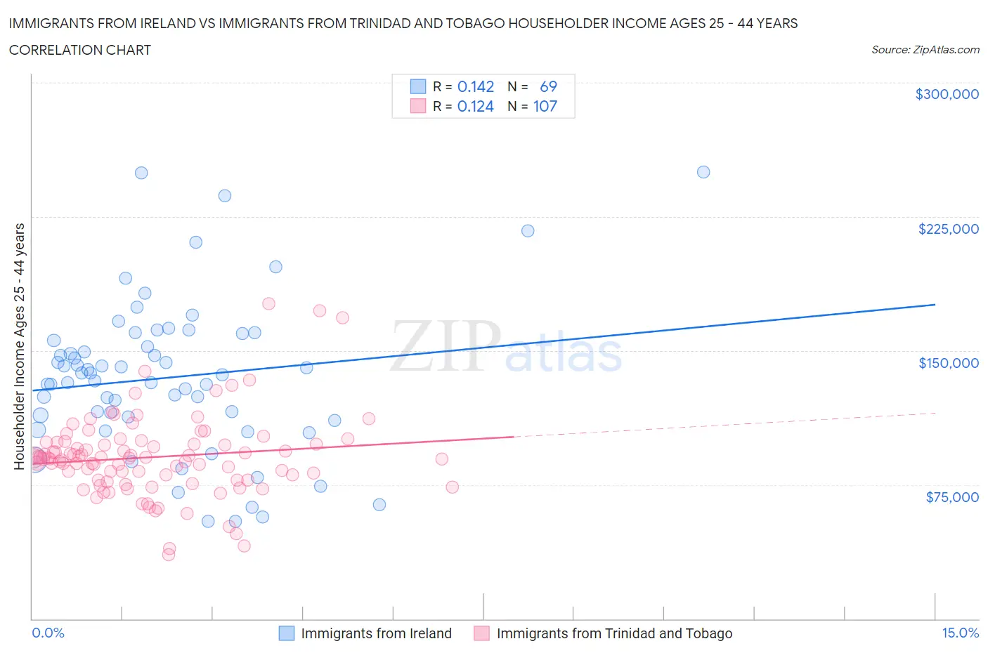 Immigrants from Ireland vs Immigrants from Trinidad and Tobago Householder Income Ages 25 - 44 years