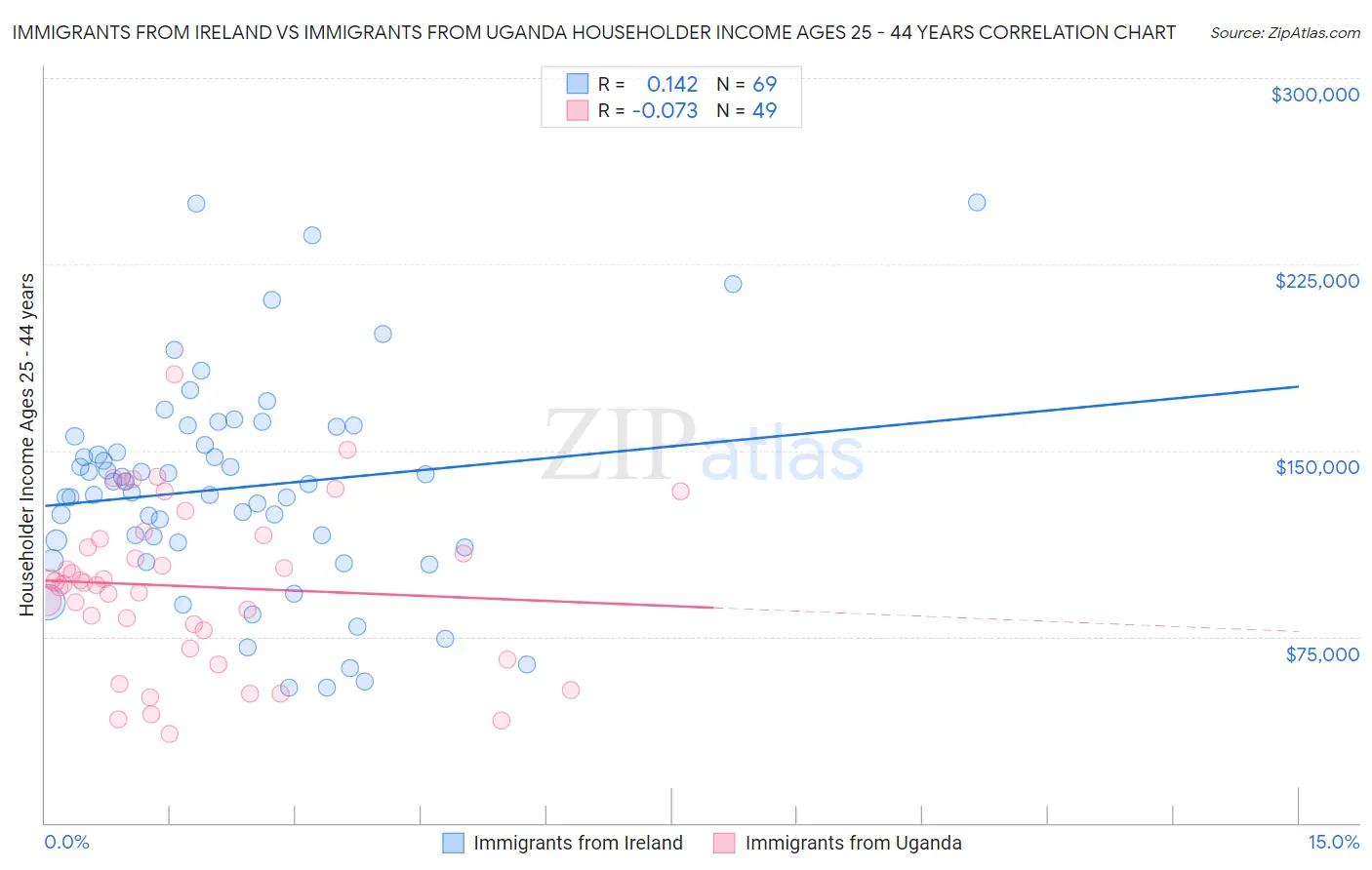Immigrants from Ireland vs Immigrants from Uganda Householder Income Ages 25 - 44 years