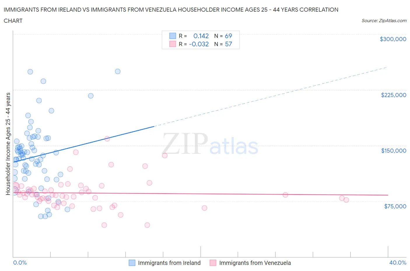 Immigrants from Ireland vs Immigrants from Venezuela Householder Income Ages 25 - 44 years