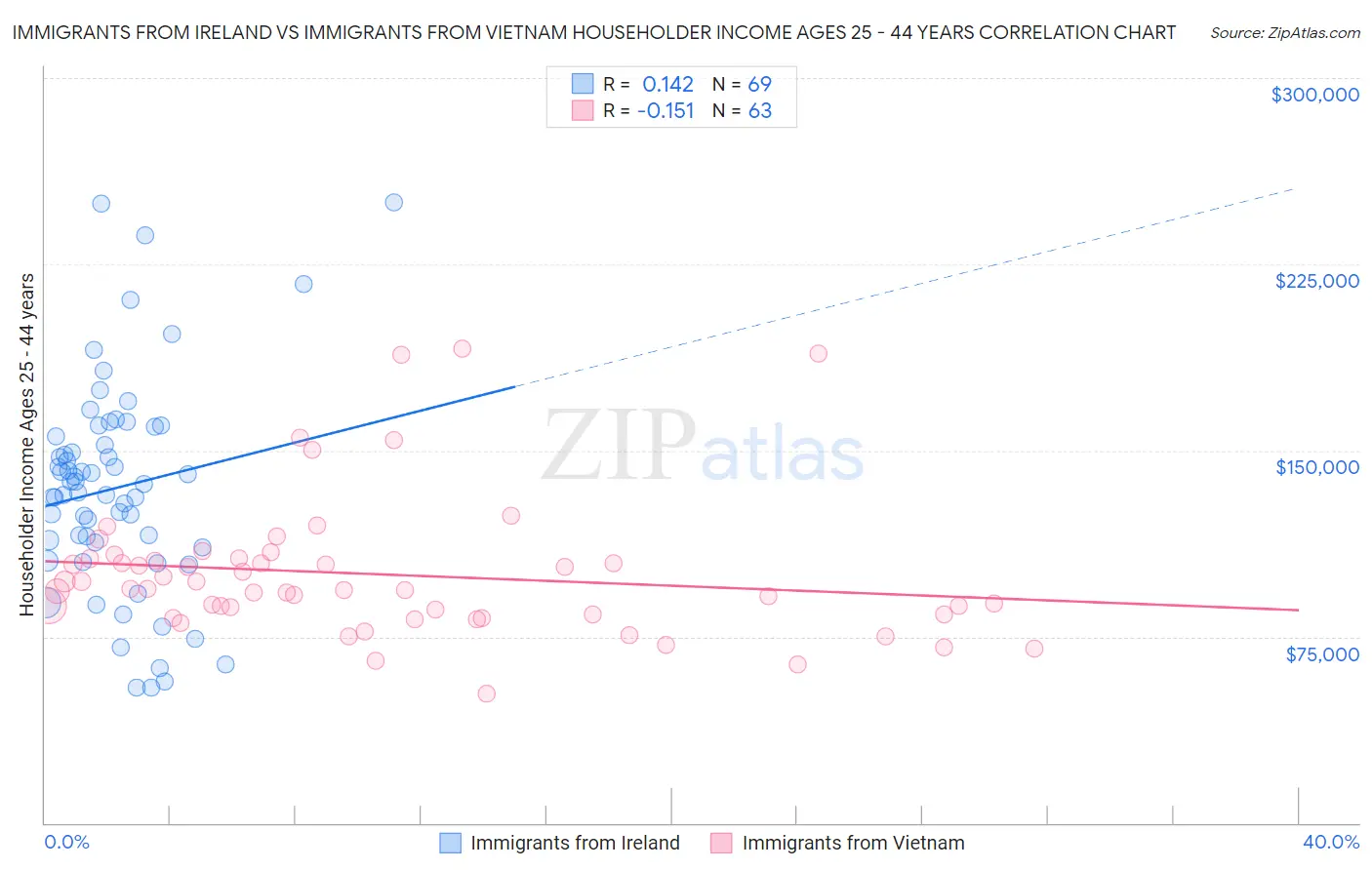 Immigrants from Ireland vs Immigrants from Vietnam Householder Income Ages 25 - 44 years