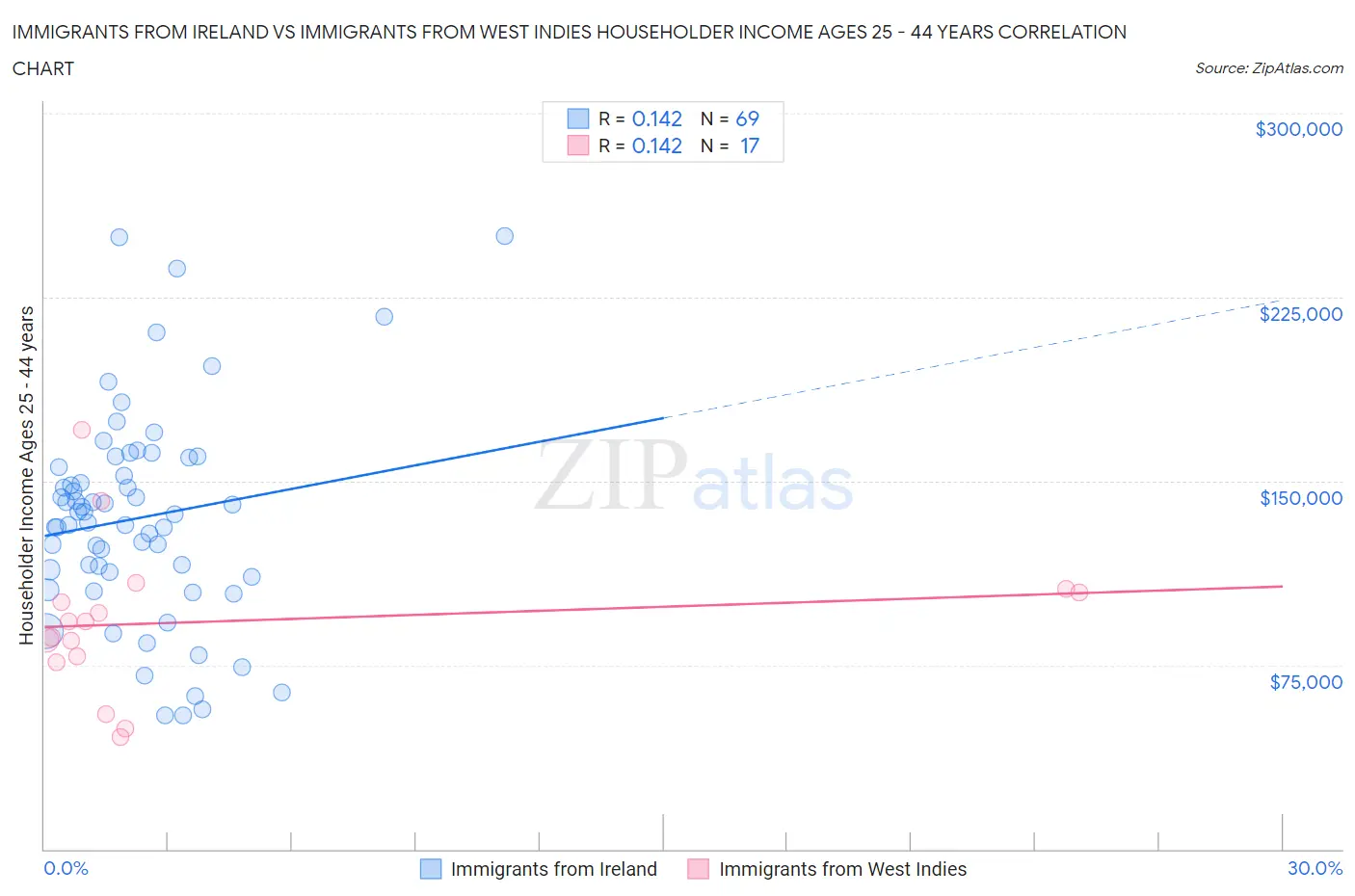 Immigrants from Ireland vs Immigrants from West Indies Householder Income Ages 25 - 44 years