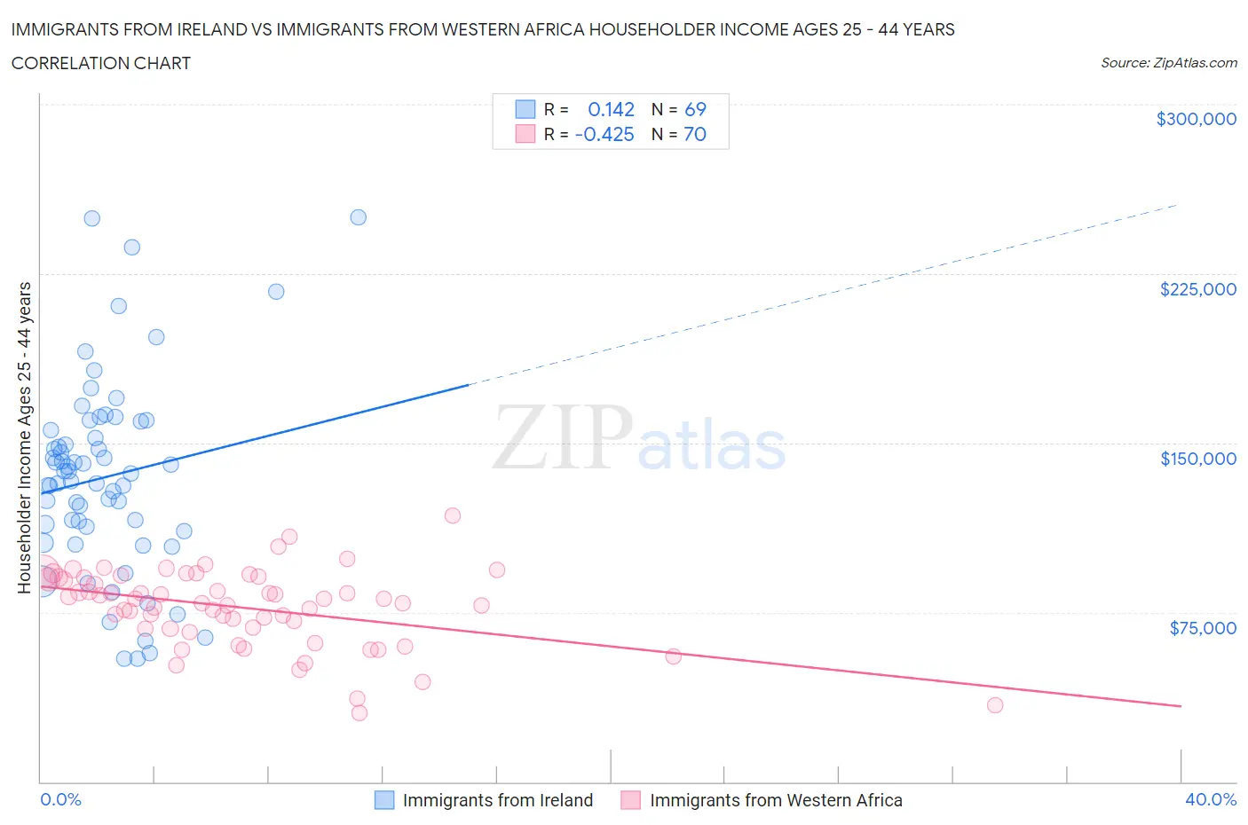 Immigrants from Ireland vs Immigrants from Western Africa Householder Income Ages 25 - 44 years