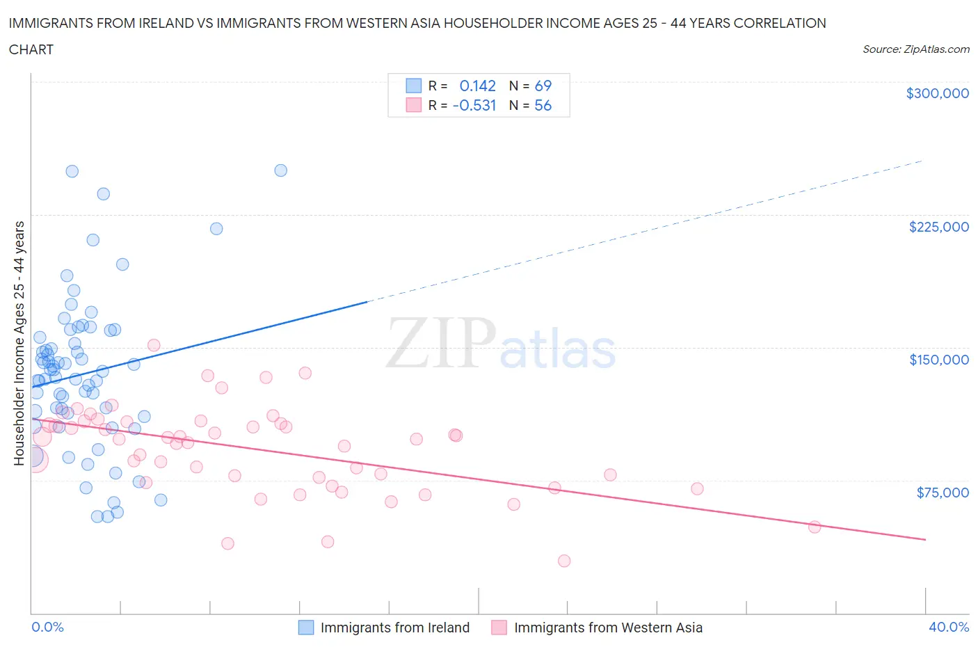 Immigrants from Ireland vs Immigrants from Western Asia Householder Income Ages 25 - 44 years