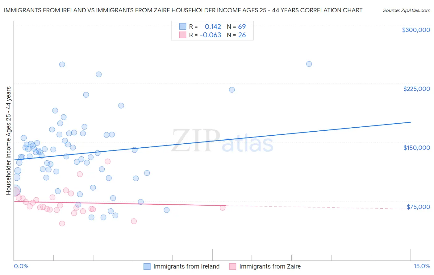 Immigrants from Ireland vs Immigrants from Zaire Householder Income Ages 25 - 44 years