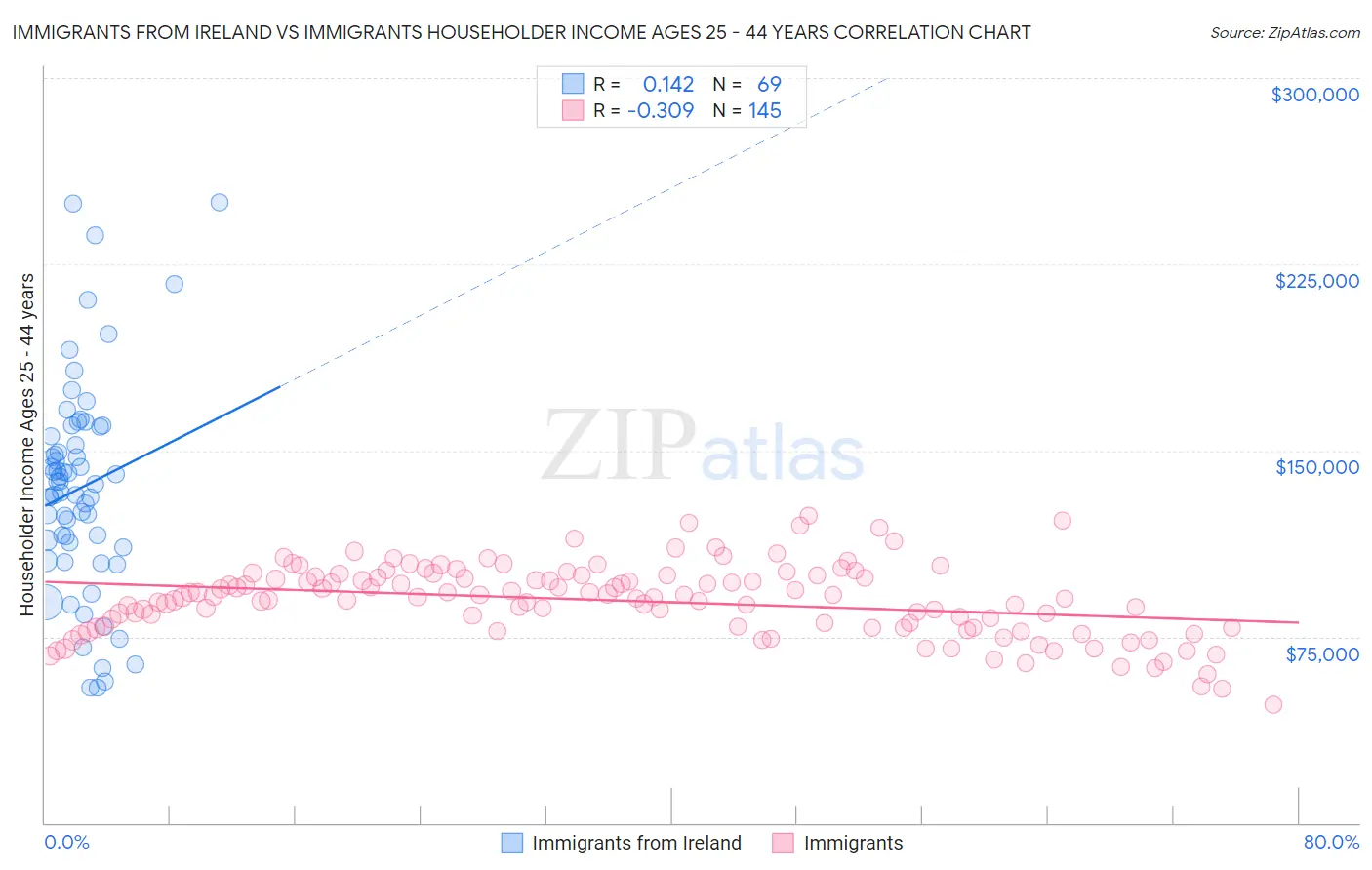 Immigrants from Ireland vs Immigrants Householder Income Ages 25 - 44 years
