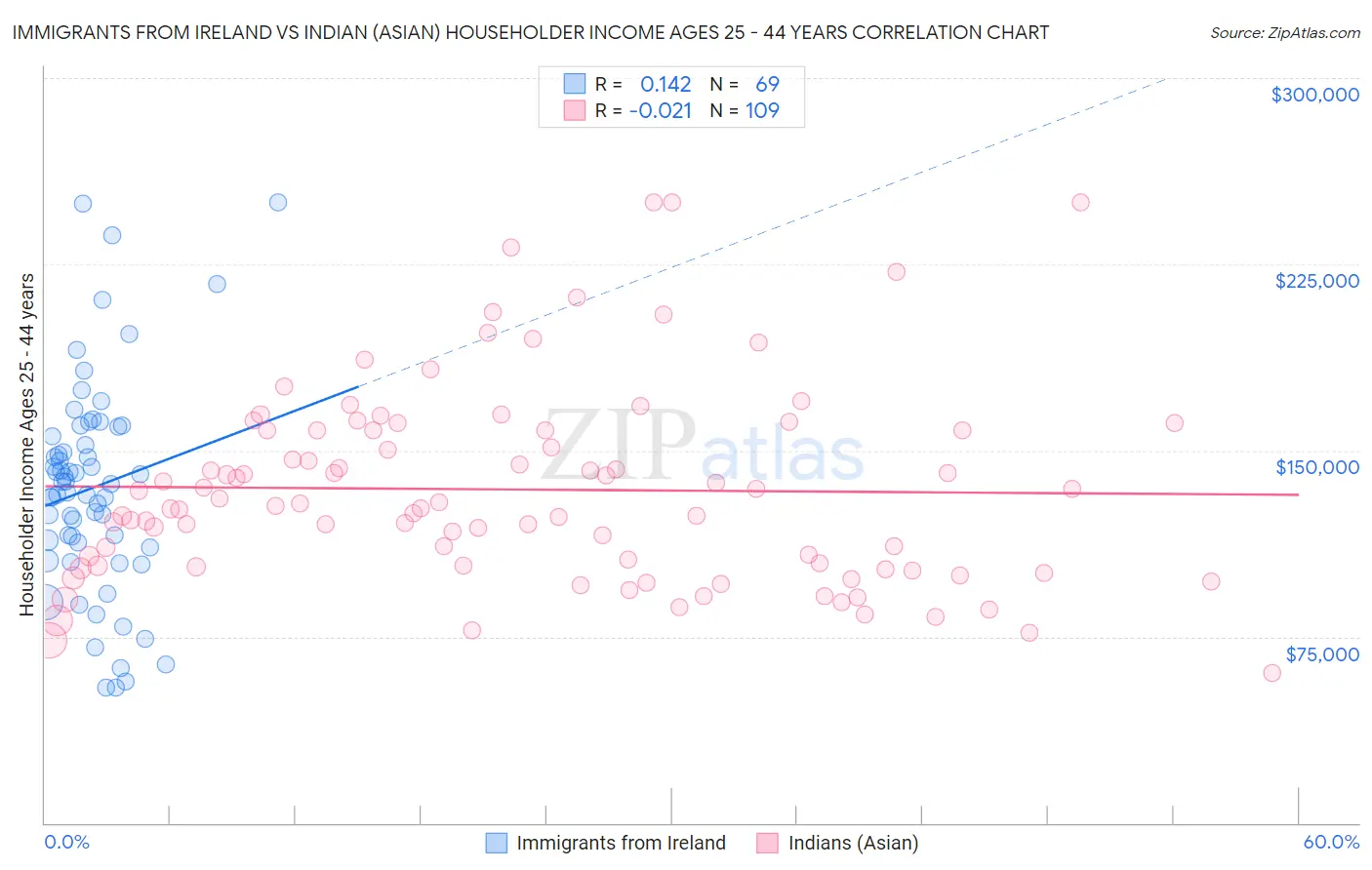 Immigrants from Ireland vs Indian (Asian) Householder Income Ages 25 - 44 years