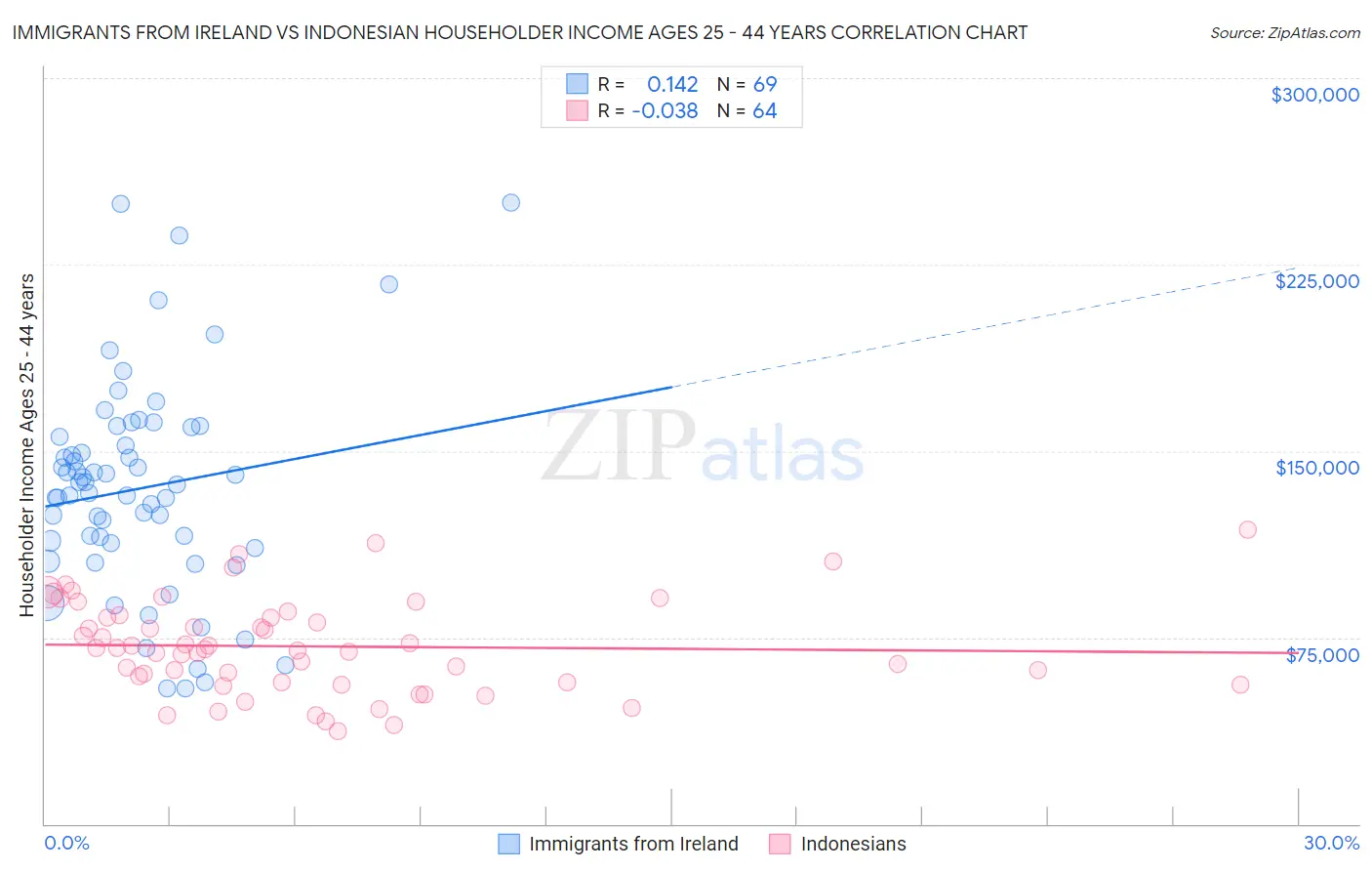 Immigrants from Ireland vs Indonesian Householder Income Ages 25 - 44 years