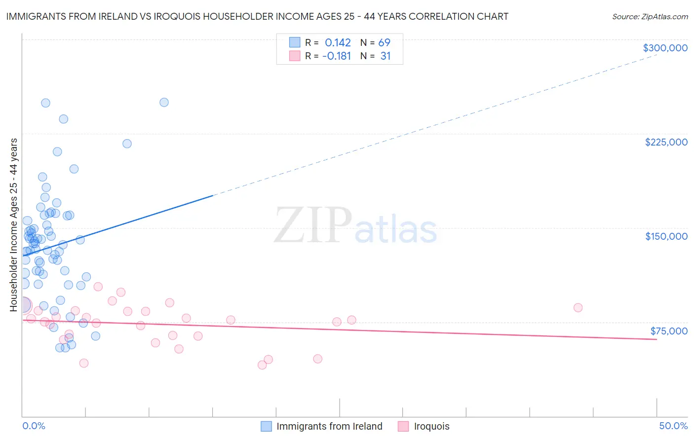 Immigrants from Ireland vs Iroquois Householder Income Ages 25 - 44 years