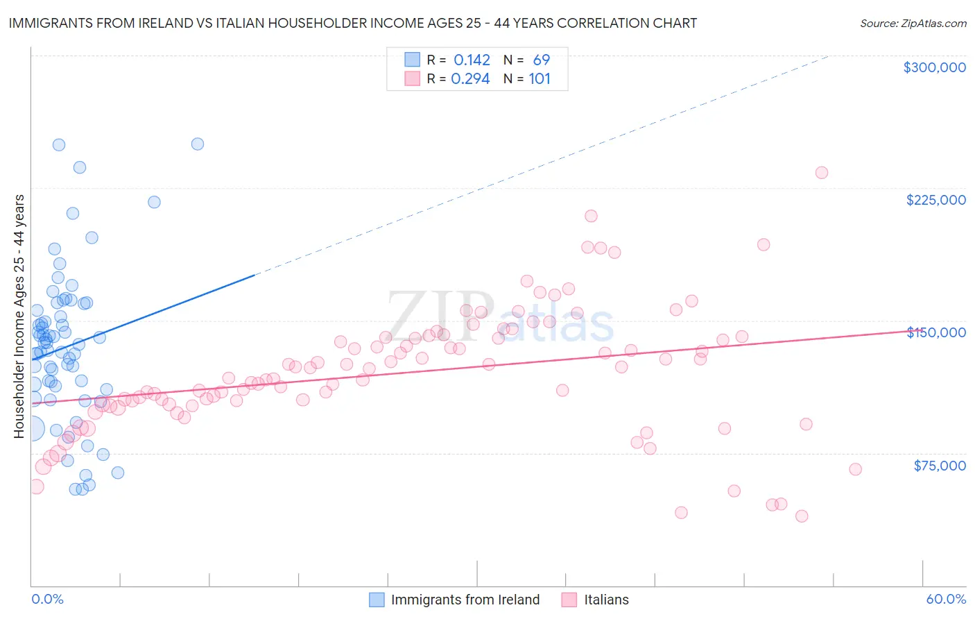 Immigrants from Ireland vs Italian Householder Income Ages 25 - 44 years