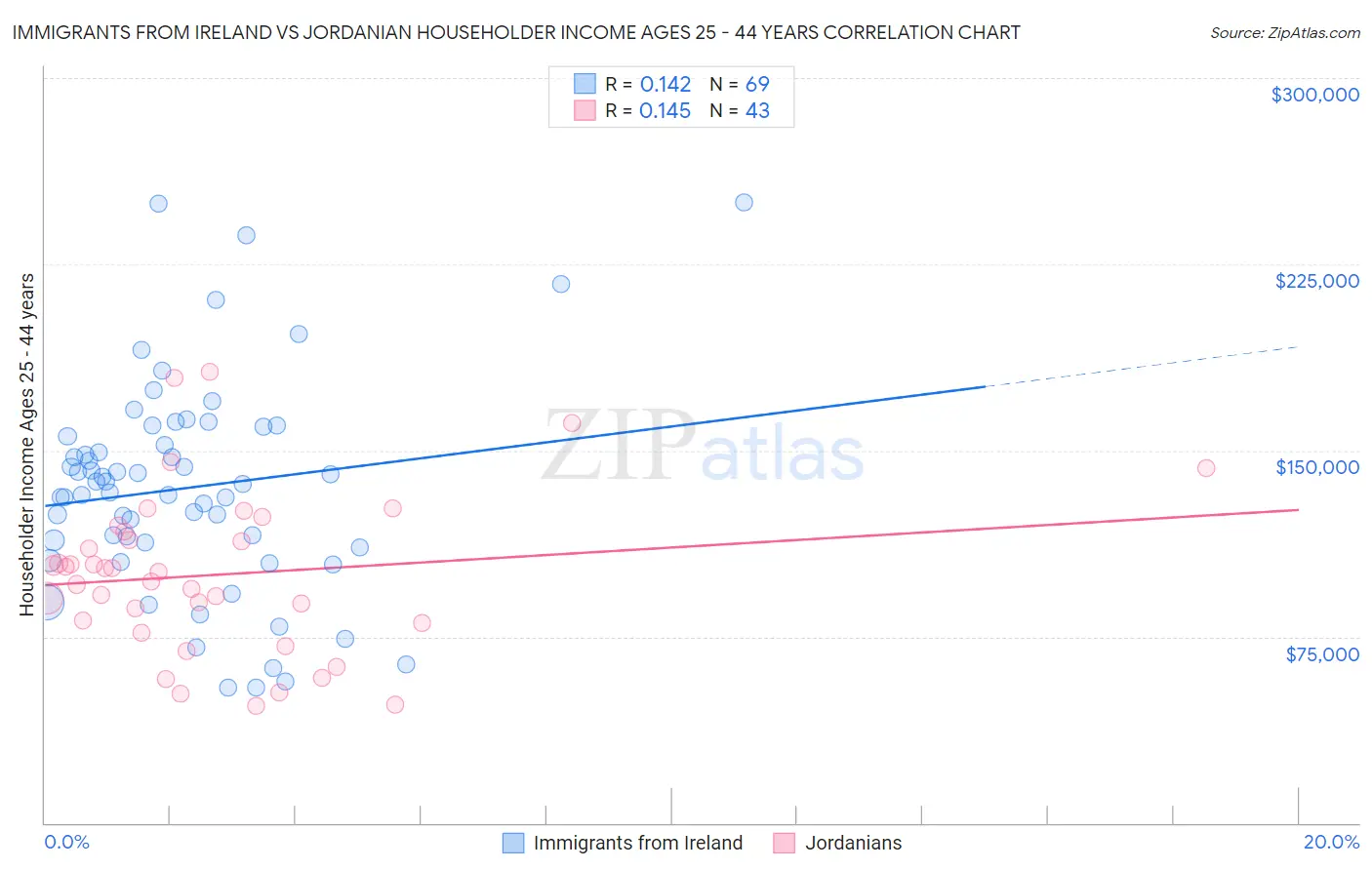 Immigrants from Ireland vs Jordanian Householder Income Ages 25 - 44 years