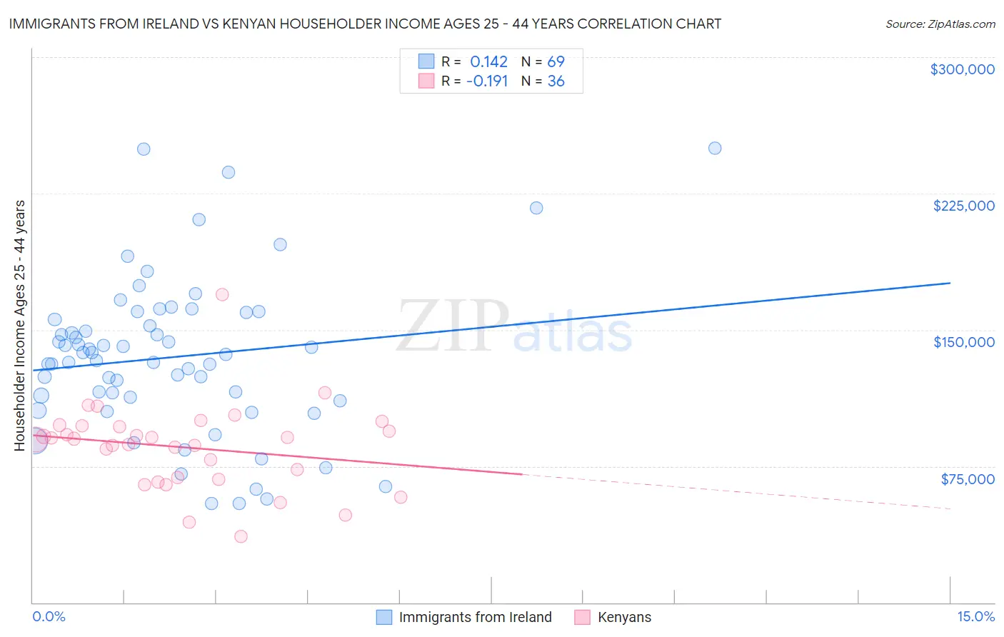 Immigrants from Ireland vs Kenyan Householder Income Ages 25 - 44 years