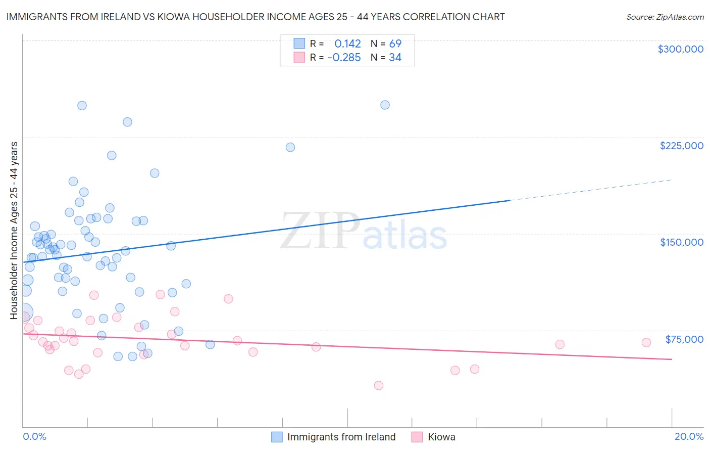 Immigrants from Ireland vs Kiowa Householder Income Ages 25 - 44 years