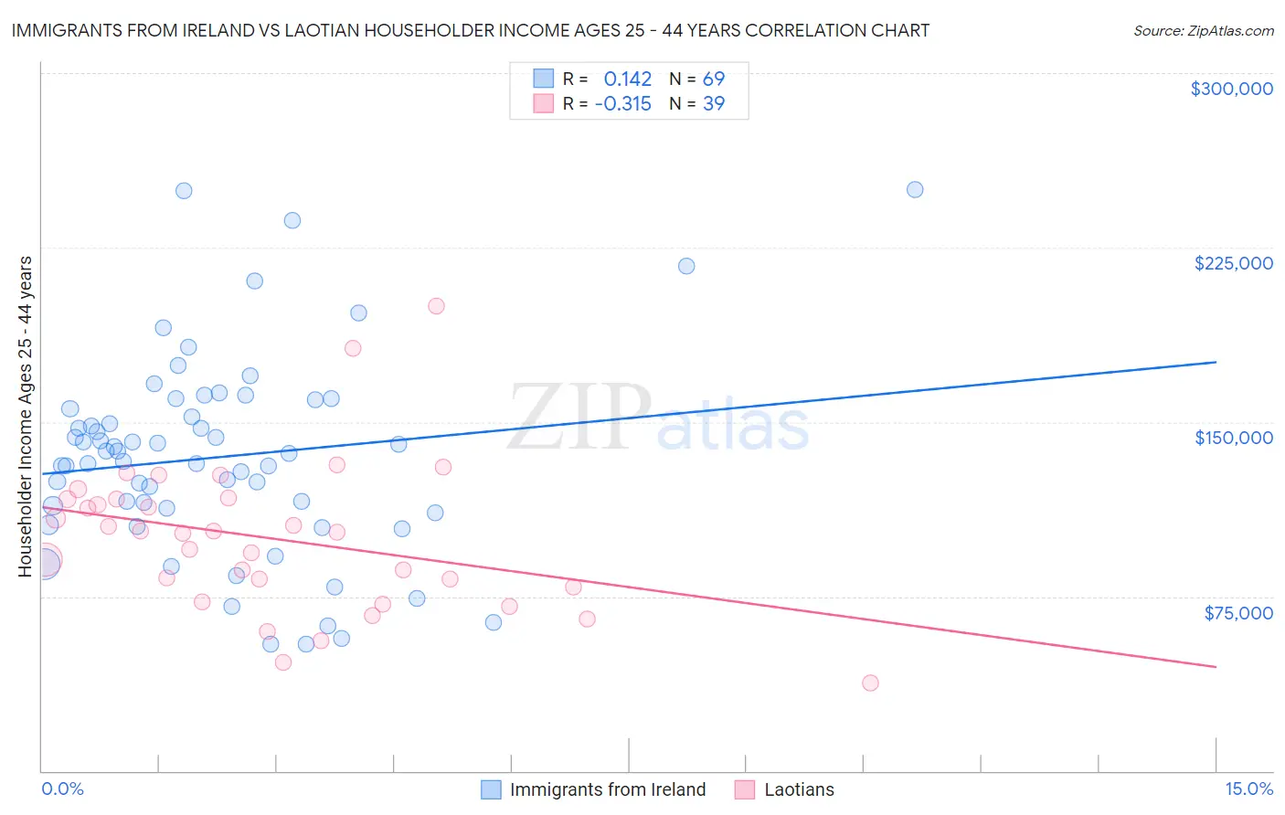 Immigrants from Ireland vs Laotian Householder Income Ages 25 - 44 years