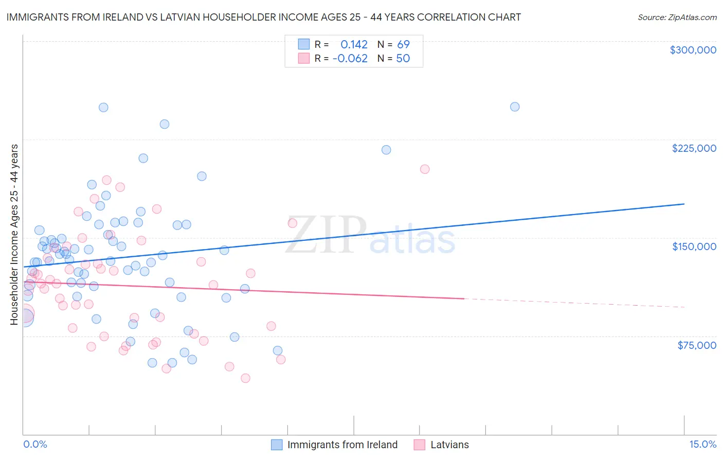 Immigrants from Ireland vs Latvian Householder Income Ages 25 - 44 years