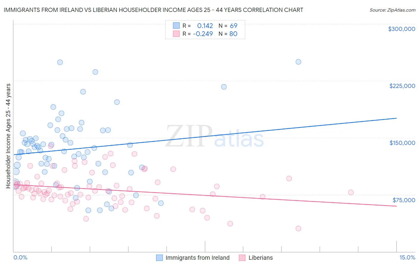 Immigrants from Ireland vs Liberian Householder Income Ages 25 - 44 years
