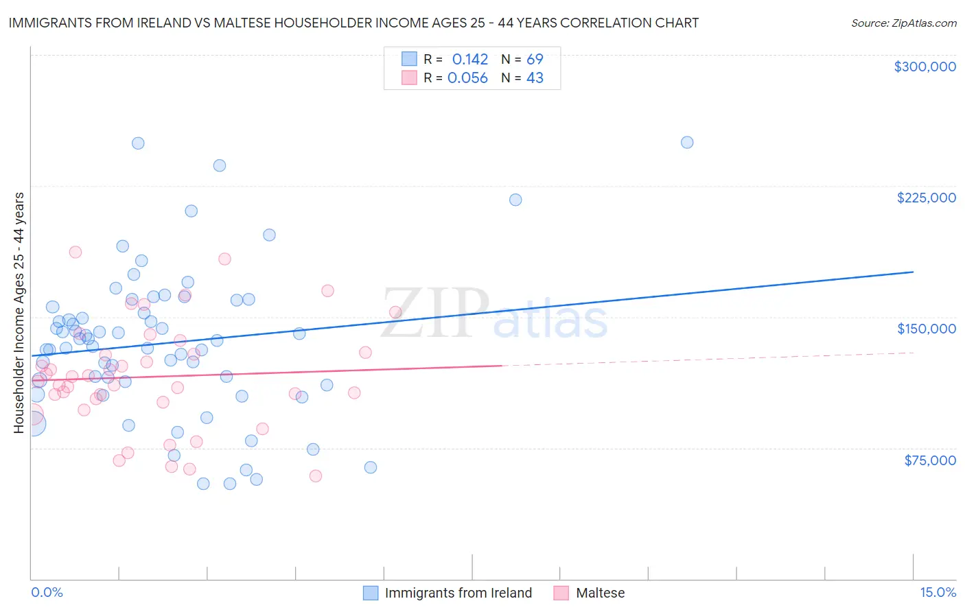 Immigrants from Ireland vs Maltese Householder Income Ages 25 - 44 years