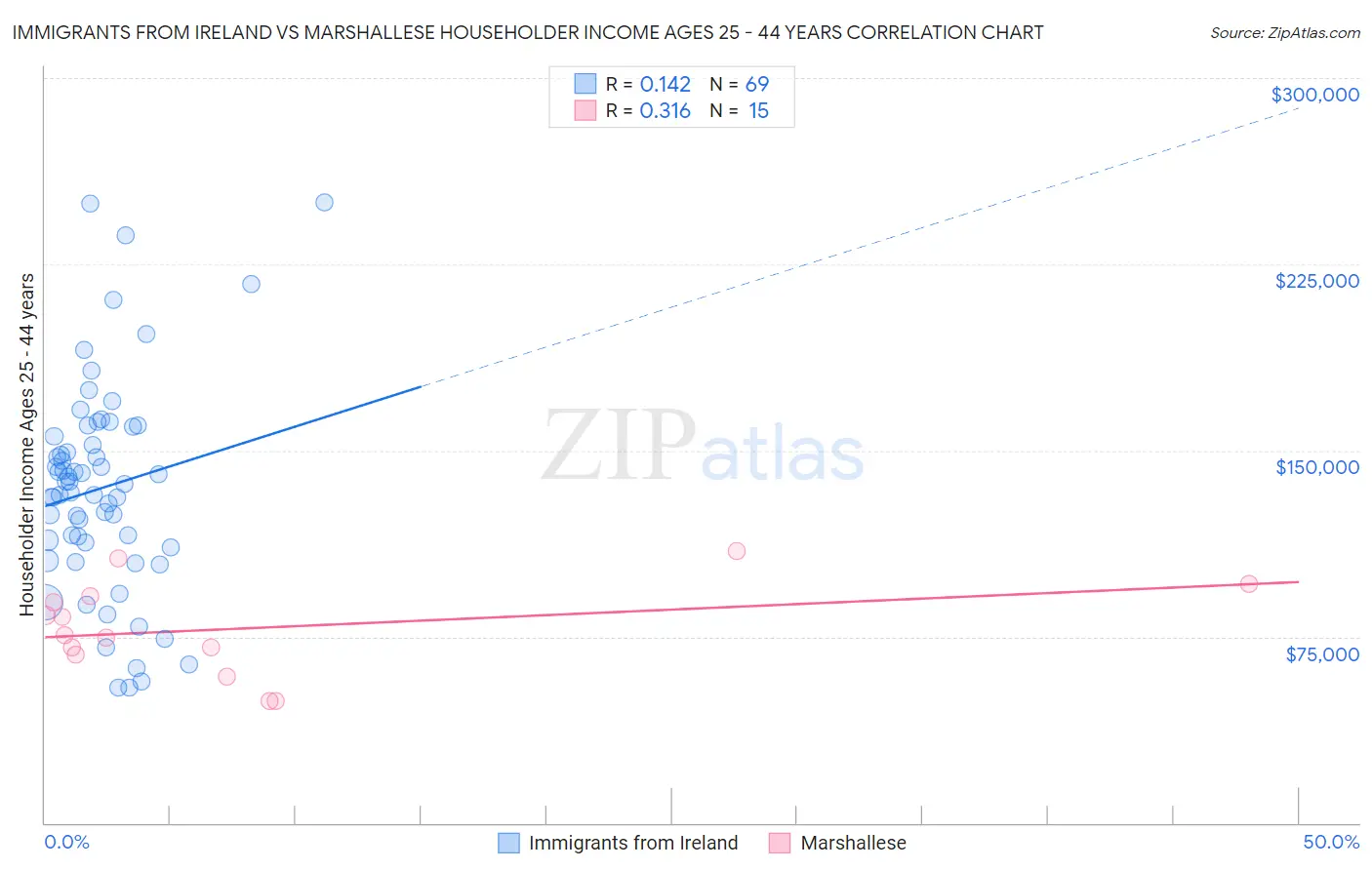 Immigrants from Ireland vs Marshallese Householder Income Ages 25 - 44 years