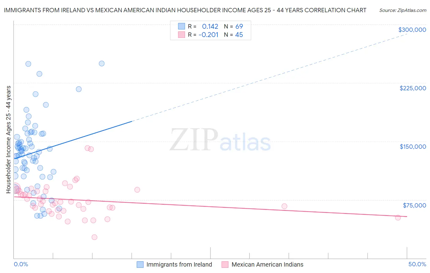 Immigrants from Ireland vs Mexican American Indian Householder Income Ages 25 - 44 years