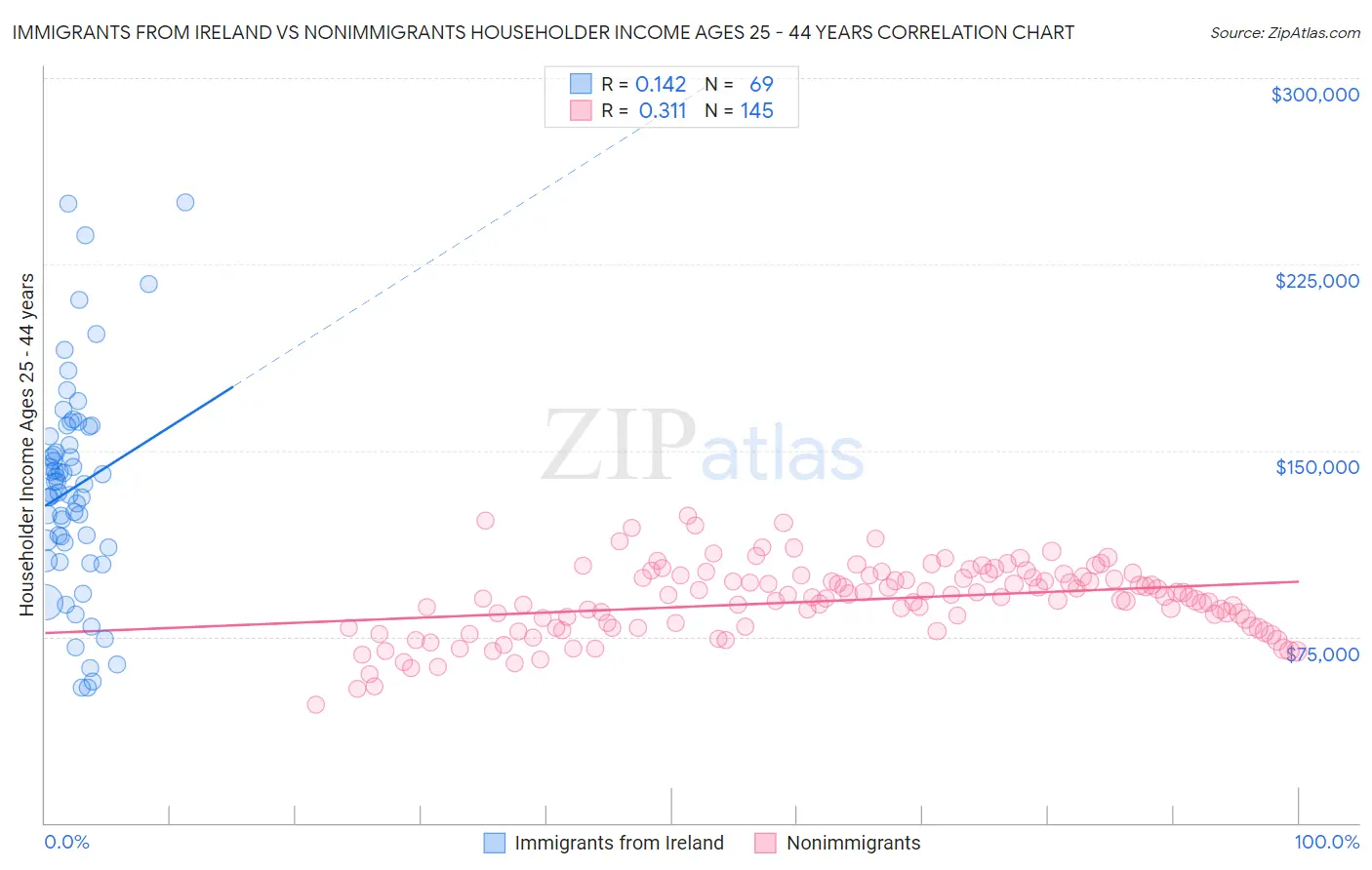 Immigrants from Ireland vs Nonimmigrants Householder Income Ages 25 - 44 years