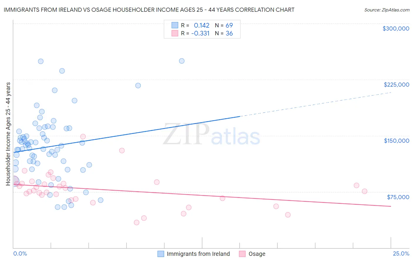 Immigrants from Ireland vs Osage Householder Income Ages 25 - 44 years