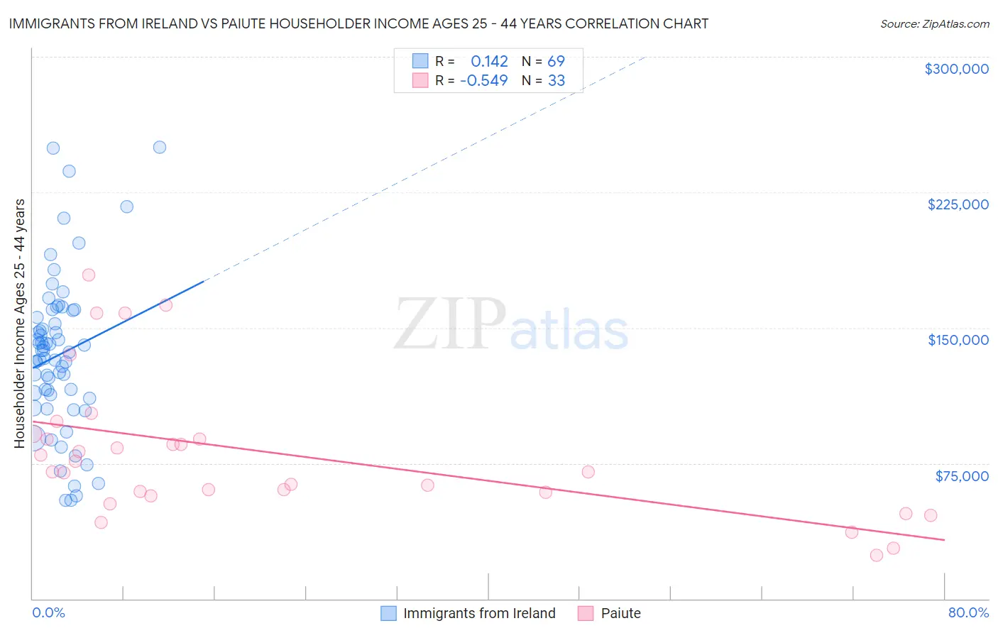 Immigrants from Ireland vs Paiute Householder Income Ages 25 - 44 years
