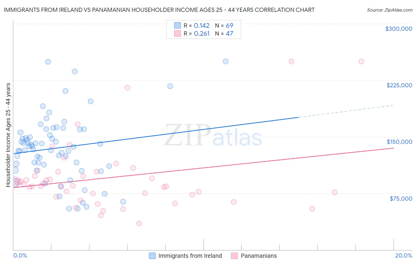 Immigrants from Ireland vs Panamanian Householder Income Ages 25 - 44 years
