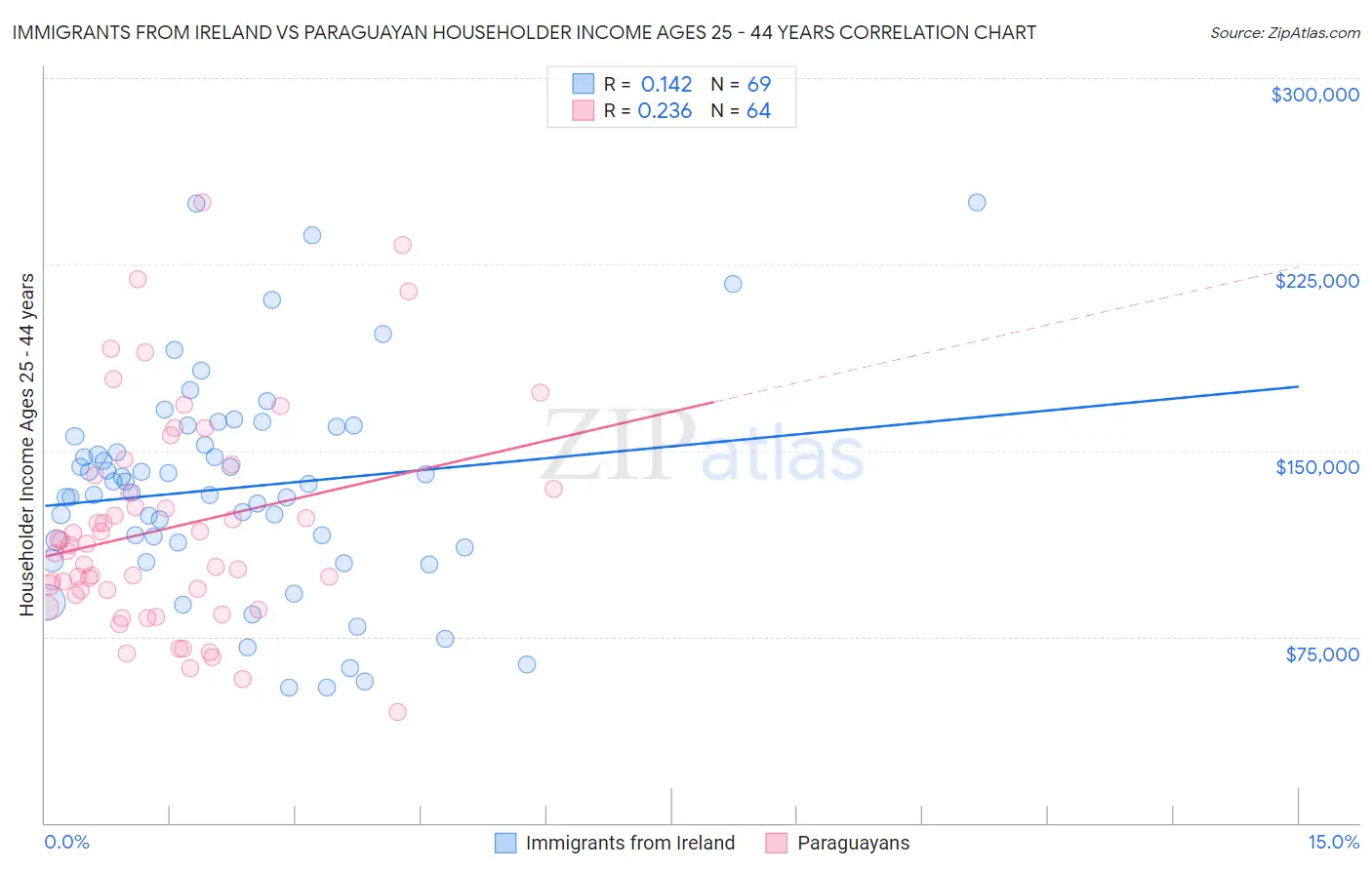 Immigrants from Ireland vs Paraguayan Householder Income Ages 25 - 44 years
