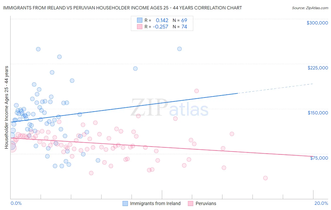 Immigrants from Ireland vs Peruvian Householder Income Ages 25 - 44 years