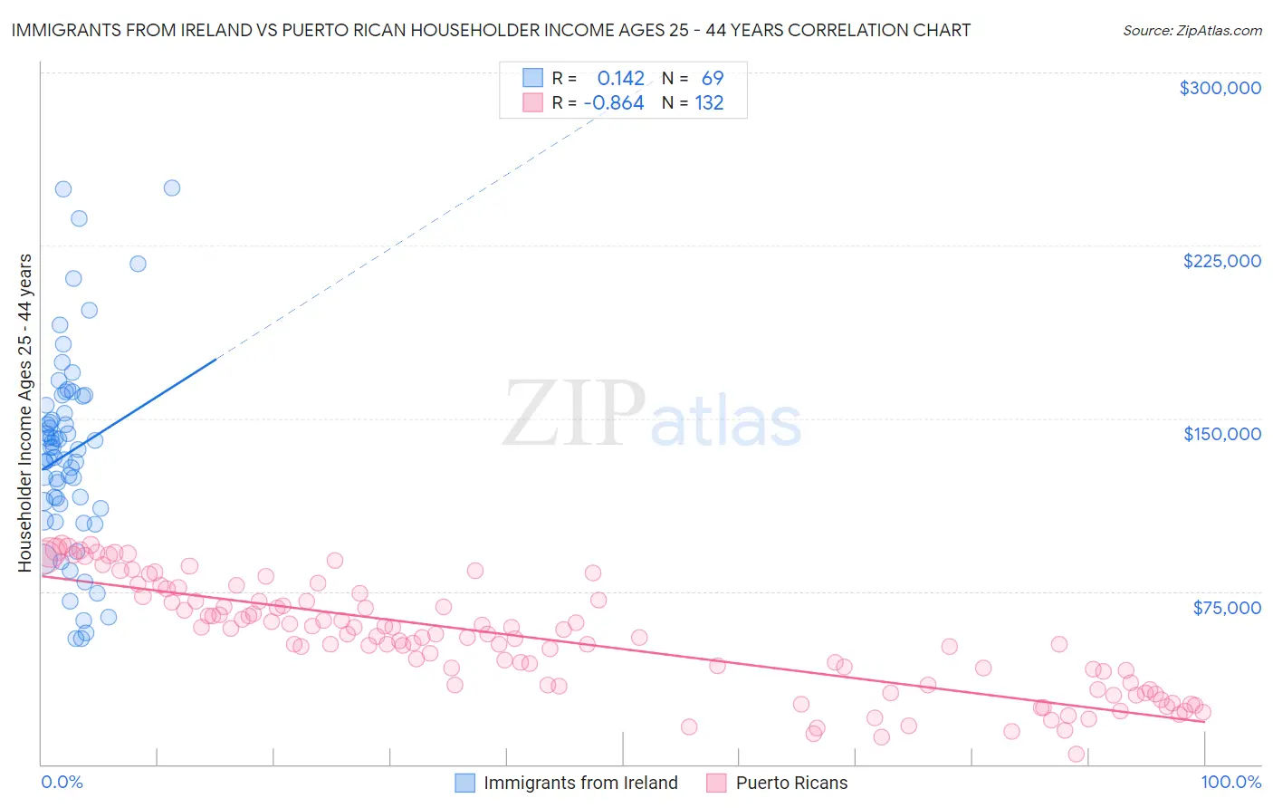 Immigrants from Ireland vs Puerto Rican Householder Income Ages 25 - 44 years