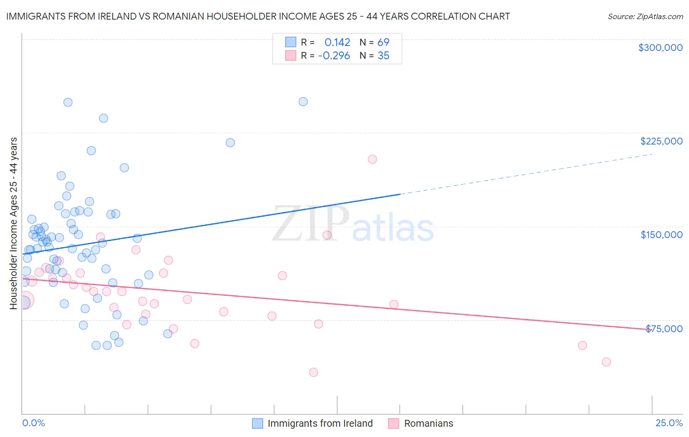 Immigrants from Ireland vs Romanian Householder Income Ages 25 - 44 years