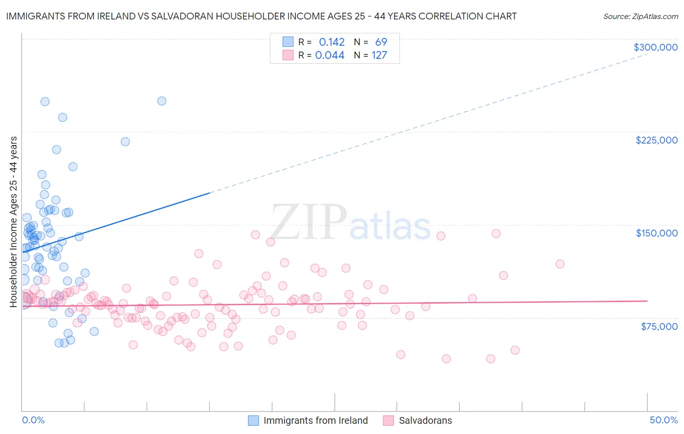 Immigrants from Ireland vs Salvadoran Householder Income Ages 25 - 44 years