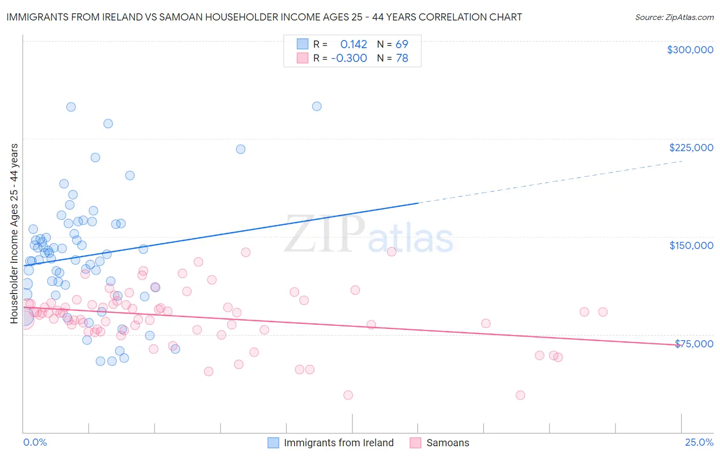 Immigrants from Ireland vs Samoan Householder Income Ages 25 - 44 years